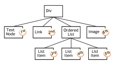 The items are read in the following order: the text node, the link, the ordered list items (first through third) and finally the image.