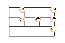 A table is read from left to right. First row: first and second cells. Second row: third, fourth and fifth cells. Third row: sixth cell.