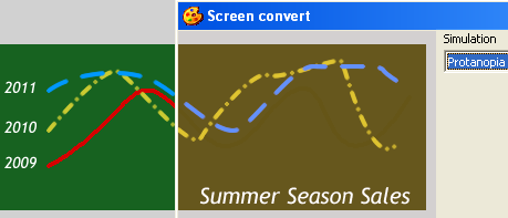 Three lines represent sales on a line graph. A color vision simulator causes the red line to disappear.