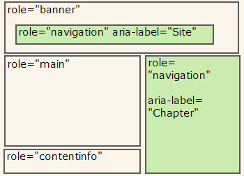 In this example, there are two areas marked with role='navigation'. One has aria-label='Site' and the other has aria-label='Chapter'