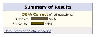 Percent correct and incorrect are both represented by dark brown bars. But, since they are labeled, it is clear which is which.